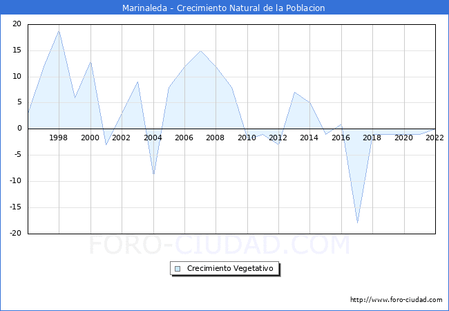 Crecimiento Vegetativo del municipio de Marinaleda desde 1996 hasta el 2021 