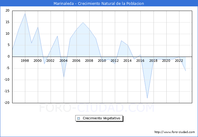 Crecimiento Vegetativo del municipio de Marinaleda desde 1996 hasta el 2023 