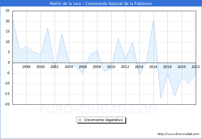 Crecimiento Vegetativo del municipio de Martn de la Jara desde 1996 hasta el 2022 