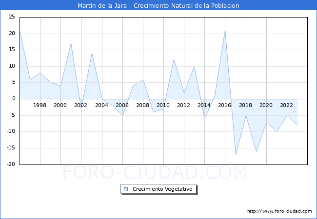 Crecimiento Vegetativo del municipio de Martn de la Jara desde 1996 hasta el 2023 