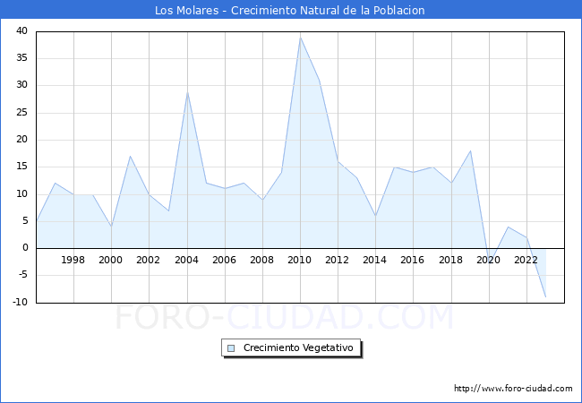 Crecimiento Vegetativo del municipio de Los Molares desde 1996 hasta el 2023 