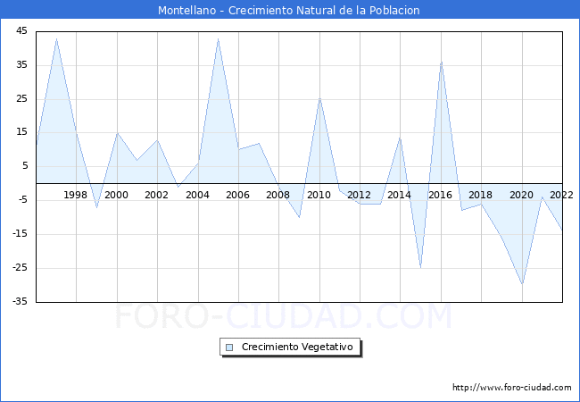 Crecimiento Vegetativo del municipio de Montellano desde 1996 hasta el 2022 