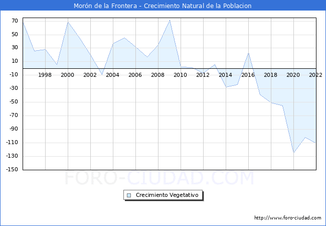 Crecimiento Vegetativo del municipio de Morn de la Frontera desde 1996 hasta el 2021 