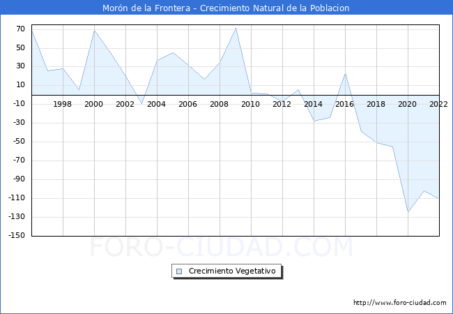 Crecimiento Vegetativo del municipio de Morn de la Frontera desde 1996 hasta el 2022 