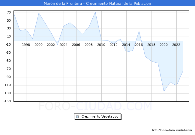 Crecimiento Vegetativo del municipio de Mor�n de la Frontera desde 1996 hasta el 2023 