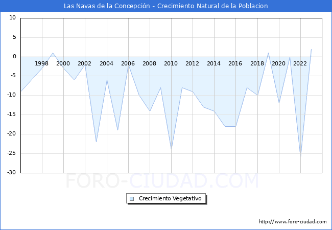 Crecimiento Vegetativo del municipio de Las Navas de la Concepcin desde 1996 hasta el 2023 