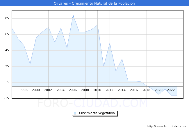 Crecimiento Vegetativo del municipio de Olivares desde 1996 hasta el 2023 
