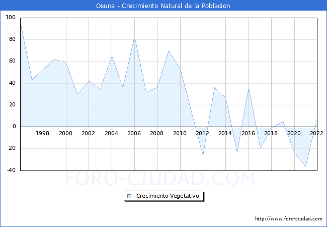 Crecimiento Vegetativo del municipio de Osuna desde 1996 hasta el 2022 