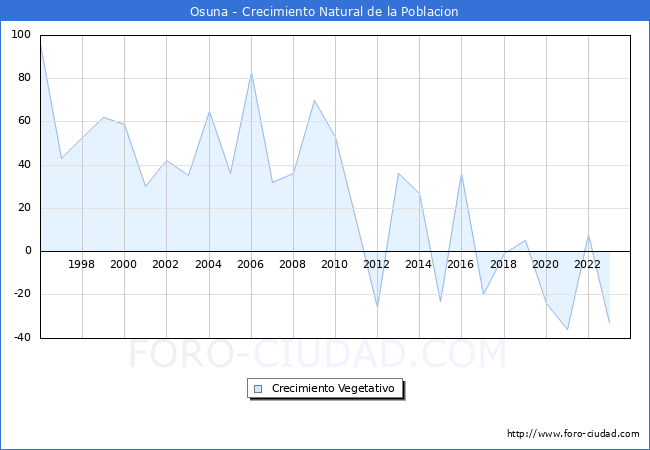 Crecimiento Vegetativo del municipio de Osuna desde 1996 hasta el 2023 