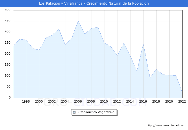 Crecimiento Vegetativo del municipio de Los Palacios y Villafranca desde 1996 hasta el 2022 