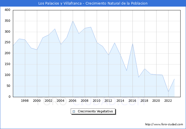 Crecimiento Vegetativo del municipio de Los Palacios y Villafranca desde 1996 hasta el 2023 