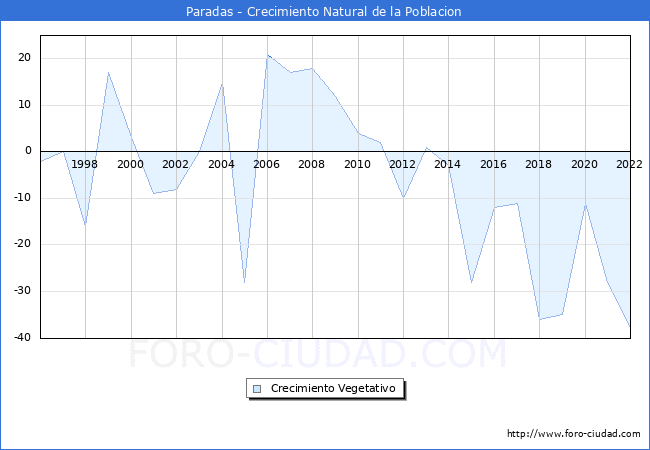 Crecimiento Vegetativo del municipio de Paradas desde 1996 hasta el 2022 