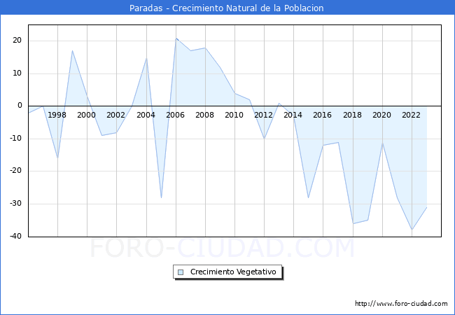 Crecimiento Vegetativo del municipio de Paradas desde 1996 hasta el 2023 