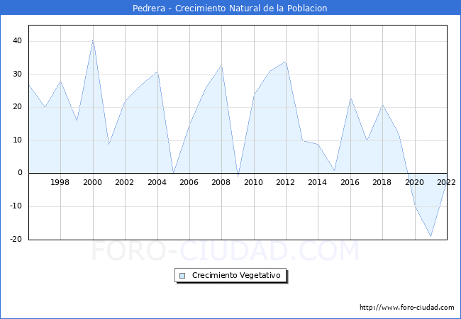 Crecimiento Vegetativo del municipio de Pedrera desde 1996 hasta el 2022 