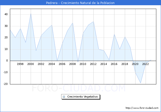 Crecimiento Vegetativo del municipio de Pedrera desde 1996 hasta el 2023 