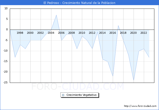 Crecimiento Vegetativo del municipio de El Pedroso desde 1996 hasta el 2023 