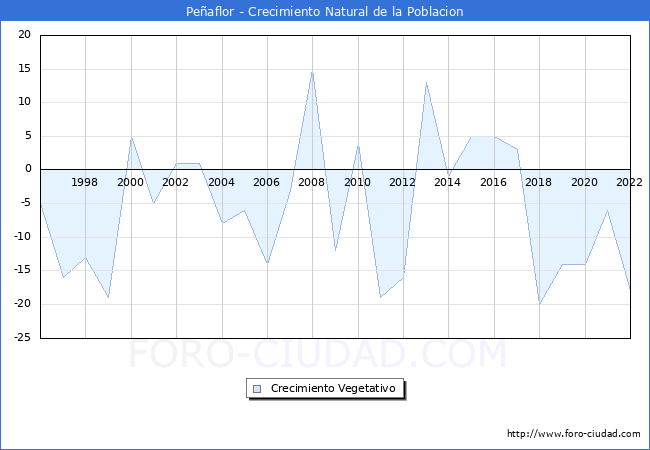 Crecimiento Vegetativo del municipio de Peñaflor desde 1996 hasta el 2021 