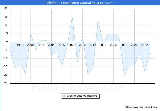 Crecimiento Vegetativo del municipio de Pe�aflor desde 1996 hasta el 2023 
