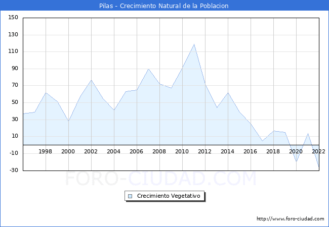 Crecimiento Vegetativo del municipio de Pilas desde 1996 hasta el 2021 
