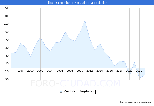 Crecimiento Vegetativo del municipio de Pilas desde 1996 hasta el 2023 