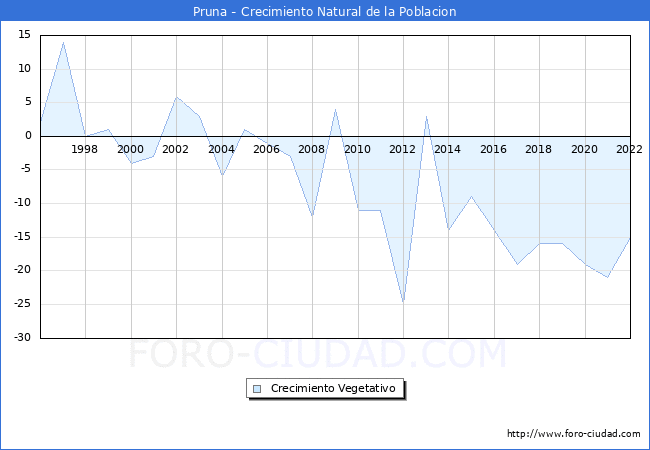 Crecimiento Vegetativo del municipio de Pruna desde 1996 hasta el 2022 