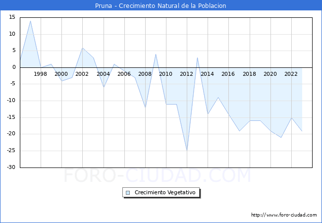 Crecimiento Vegetativo del municipio de Pruna desde 1996 hasta el 2023 