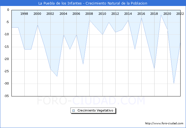 Crecimiento Vegetativo del municipio de La Puebla de los Infantes desde 1996 hasta el 2021 
