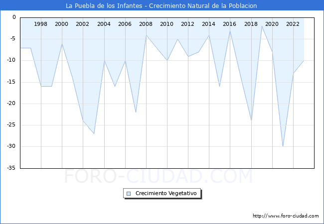 Crecimiento Vegetativo del municipio de La Puebla de los Infantes desde 1996 hasta el 2023 