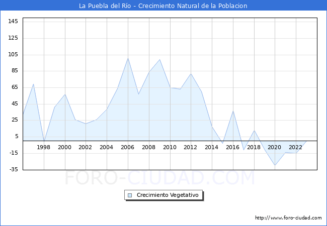 Crecimiento Vegetativo del municipio de La Puebla del Ro desde 1996 hasta el 2023 