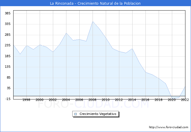 Crecimiento Vegetativo del municipio de La Rinconada desde 1996 hasta el 2022 