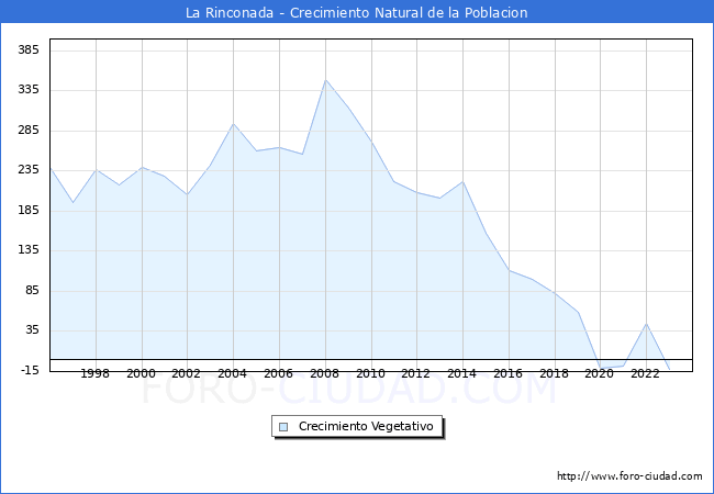 Crecimiento Vegetativo del municipio de La Rinconada desde 1996 hasta el 2023 