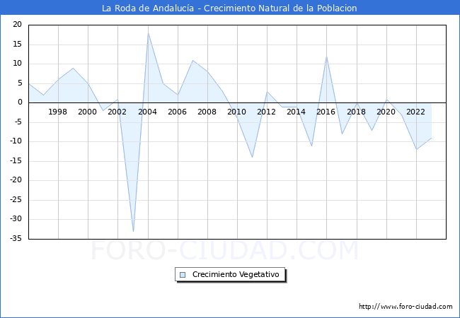 Crecimiento Vegetativo del municipio de La Roda de Andaluca desde 1996 hasta el 2023 