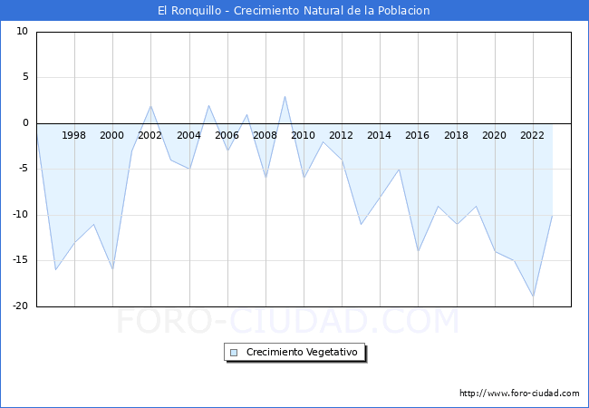 Crecimiento Vegetativo del municipio de El Ronquillo desde 1996 hasta el 2023 