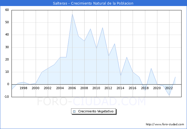 Crecimiento Vegetativo del municipio de Salteras desde 1996 hasta el 2023 