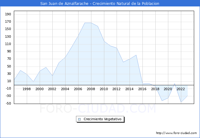 Crecimiento Vegetativo del municipio de San Juan de Aznalfarache desde 1996 hasta el 2023 