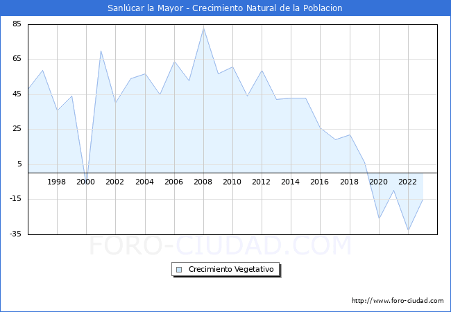 Crecimiento Vegetativo del municipio de Sanl�car la Mayor desde 1996 hasta el 2023 