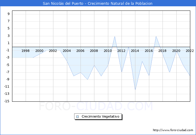 Crecimiento Vegetativo del municipio de San Nicols del Puerto desde 1996 hasta el 2022 