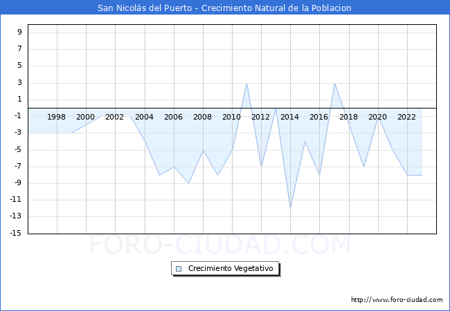 Crecimiento Vegetativo del municipio de San Nicols del Puerto desde 1996 hasta el 2023 