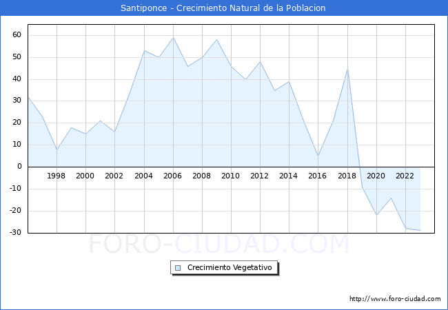 Crecimiento Vegetativo del municipio de Santiponce desde 1996 hasta el 2023 