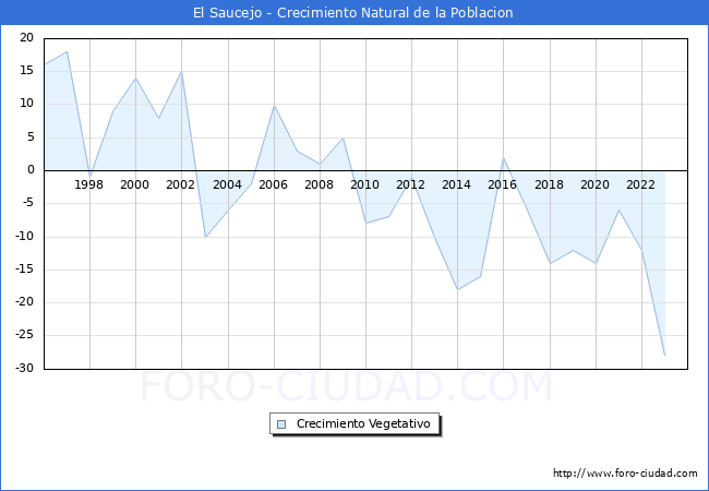 Crecimiento Vegetativo del municipio de El Saucejo desde 1996 hasta el 2023 