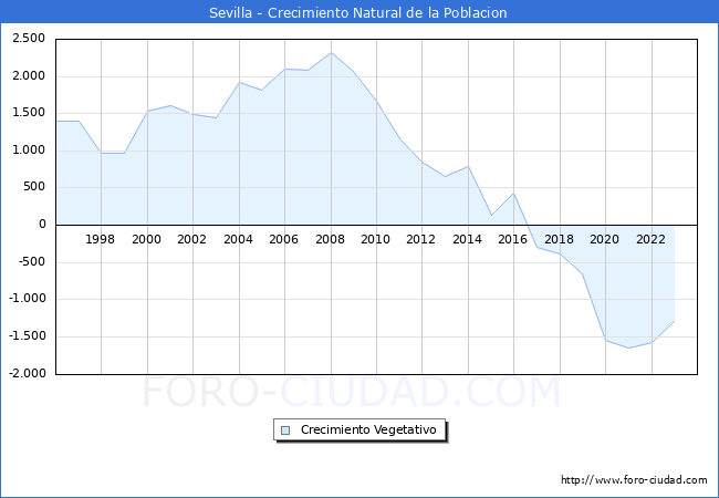 Crecimiento Vegetativo del municipio de Sevilla desde 1996 hasta el 2023 