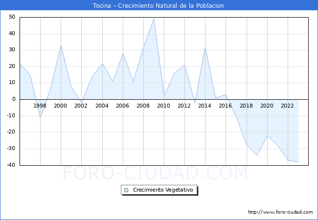Crecimiento Vegetativo del municipio de Tocina desde 1996 hasta el 2023 