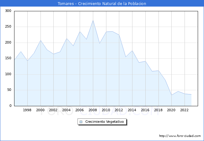 Crecimiento Vegetativo del municipio de Tomares desde 1996 hasta el 2023 