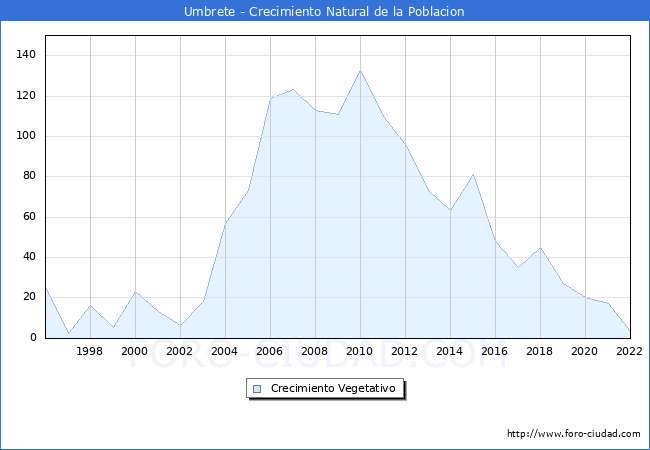 Crecimiento Vegetativo del municipio de Umbrete desde 1996 hasta el 2022 