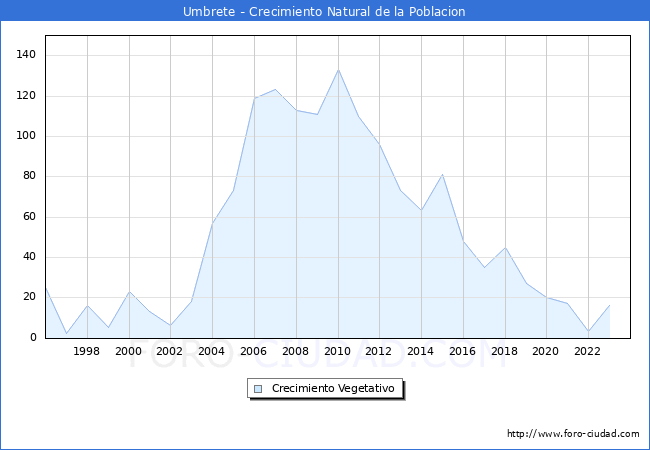 Crecimiento Vegetativo del municipio de Umbrete desde 1996 hasta el 2023 
