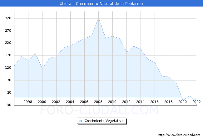 Crecimiento Vegetativo del municipio de Utrera desde 1996 hasta el 2022 