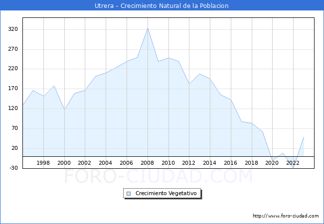 Crecimiento Vegetativo del municipio de Utrera desde 1996 hasta el 2023 