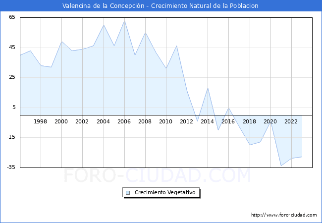 Crecimiento Vegetativo del municipio de Valencina de la Concepcin desde 1996 hasta el 2023 