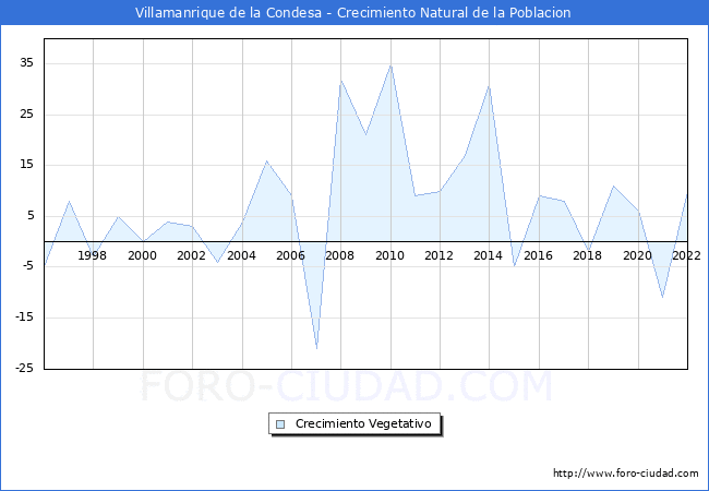 Crecimiento Vegetativo del municipio de Villamanrique de la Condesa desde 1996 hasta el 2022 