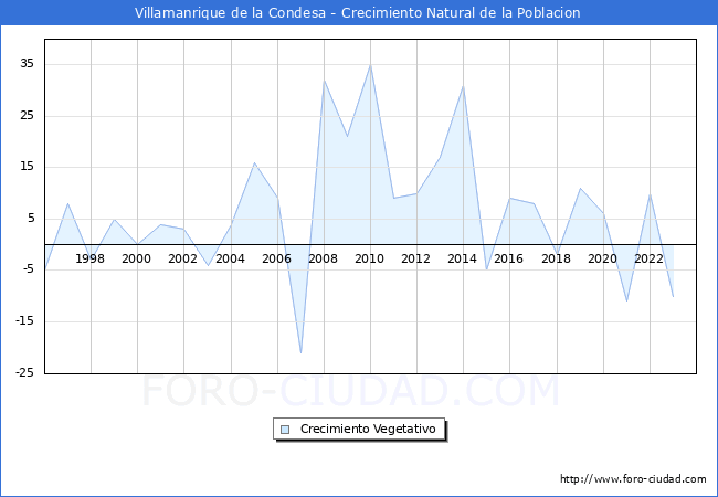 Crecimiento Vegetativo del municipio de Villamanrique de la Condesa desde 1996 hasta el 2023 